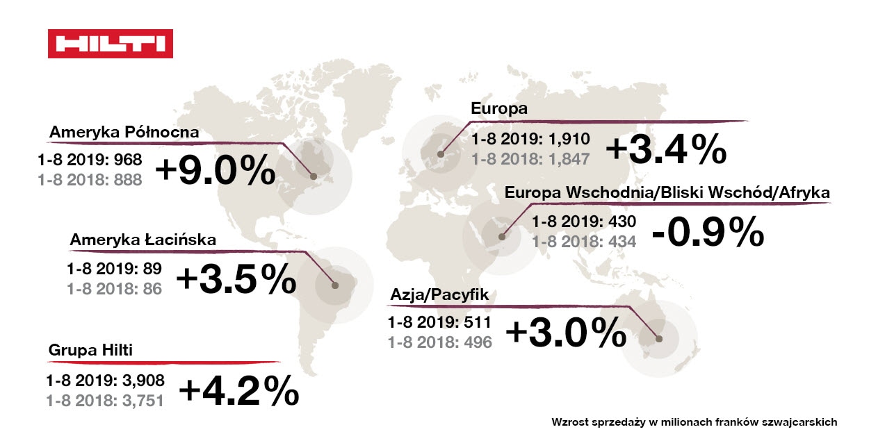 Hilti odnotowuje wzrost pomimo coraz bardziej wymagającego rynku