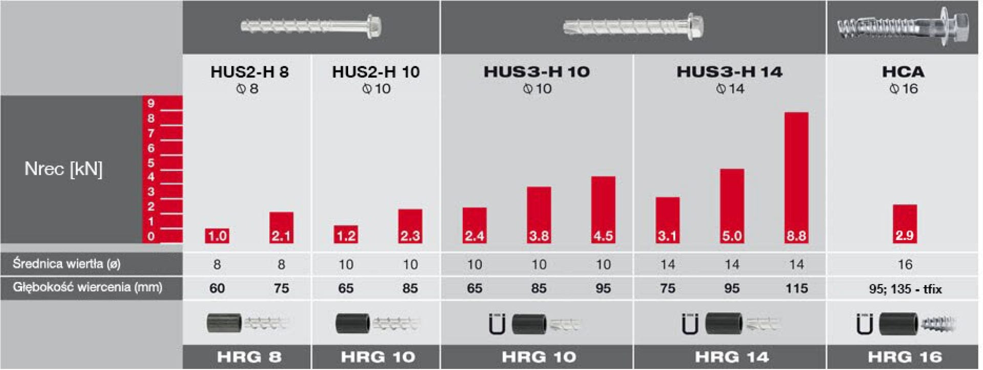 Grafika - HUS2-H, HUS3-H, HCA Hilti